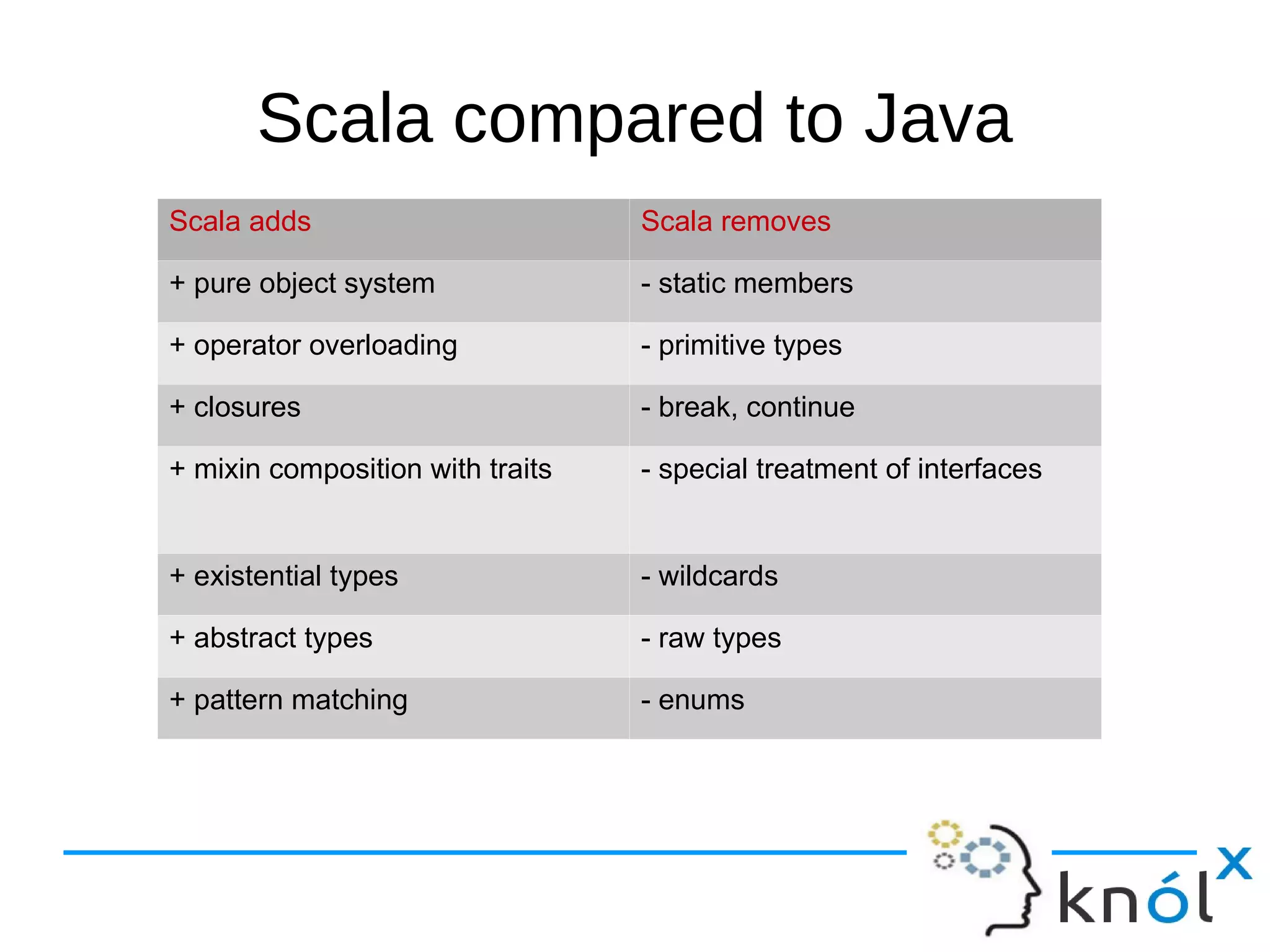 Scala compared to Java
Scala adds                        Scala removes

+ pure object system              - static members

+ operator overloading            - primitive types

+ closures                        - break, continue

+ mixin composition with traits   - special treatment of interfaces


+ existential types               - wildcards

+ abstract types                  - raw types

+ pattern matching                - enums
 