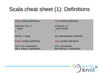 Scala cheat sheet (1): Definitions
  Scala method definitions     Java method definitions

  def fun(x: Int) = {          Int fun(int x) {
    result                       return result
  }                            }

  def fun = result             (no parameterless methods)

  Scala variable definitions   Java variable definitions

  var x: Int = expression      Int x = expression
  val x: String = expression   final String x = expression
 