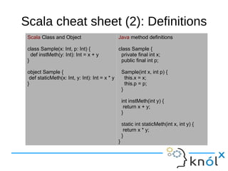 Scala cheat sheet (2): Definitions
 Scala Class and Object                         Java method definitions

 class Sample(x: Int, p: Int) {                 class Sample {
   def instMeth(y: Int): Int = x + y             private final int x;
 }                                               public final int p;

 object Sample {                                    Sample(int x, int p) {
  def staticMeth(x: Int, y: Int): Int = x * y         this.x = x;
 }                                                    this.p = p;
                                                    }

                                                    int instMeth(int y) {
                                                     return x + y;
                                                    }

                                                    static int staticMeth(int x, int y) {
                                                     return x * y;
                                                    }
                                                }
 
