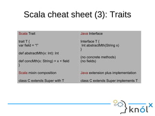 Scala cheat sheet (3): Traits

Scala Trait                          Java Interface

trait T {                            Interface T {
var field = “!”                       Int abstractMth(String x)
                                     }
def abstractMth(x: Int): Int
                                     (no concrete methods)
def concMth(x: String) = x + field   (no fields)
}

Scala mixin composition              Java extension plus implementation

class C extends Super with T         class C extends Super implements T
 