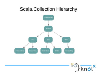 Scala.Collection Hierarchy
 