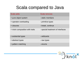 Scala compared to Java
Scala adds                        Scala removes

+ pure object system              - static members

+ operator overloading            - primitive types

+ closures                        - break, continue

+ mixin composition with traits   - special treatment of interfaces


+ existential types               - wildcards

+ abstract types                  - raw types

+ pattern matching                - enums
 