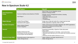 © Copyright IBM Corporation 2015 18
New Feature Benefit
Client Experience
Focus •Common interface across Spectrum Portfolio
•GUI Phase 1
Easy to learn UI and integration across
Spectrum Storage portfolio
Simplify common management functions, including
•Enabling protocols
•Policy driven placement and ILM
•Monitoring
•Troubleshooting
Object Storage •Unified File and Object
•Extended S3 API support
Single view of data with wither file or object read and write
Enable applications originally written for AWS
Big Data & Analytics
•Native Hadoop Support
•Ambari Integration
Higher performance and broader integration with HDFS applications
to go beyond Hadoop and embrace Map/
Reduce ecosystem
General
•Quality of Service for File
•Compression for File and Object
•z Linux Asynch DR and Backup
Expanding functionality in Spectrum Scale data aware
policy engine:
•Performance reservations to meet SLAs – even by time of day
•Efficiently reduce data size by up to 50% based upon business or technical
policy
•Extending multi-site resiliency features to z-Linux
Spectrum Scale RAID •Expanding erasure code support on
Elastic Storage Server
Higher resiliency and faster rebuild times for
Elastic Storage Server
New in Spectrum Scale 4.2
 