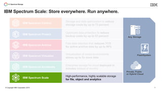 © Copyright IBM Corporation 2015
FlashSystem
Any Storage
Private, Public
or Hybrid Cloud
IBM Spectrum Control
IBM Spectrum Protect
IBM Spectrum Archive
IBM Spectrum Virtualize
IBM Spectrum Accelerate
IBM Spectrum Scale
Storage and data optimization to reduce
storage costs by up to 73 percent
Optimized data protection to reduce
backup costs by up to 53 percent
Fast data retention that reduces TCO
for active archive data by up to 90%
Virtualization of mixed environments
stores up to 5x more data
Enterprise storage for cloud deployed in
minutes instead of months
High-performance, highly scalable storage
for file, object and analytics
IBM Spectrum Scale: Store everywhere. Run anywhere.
4
 