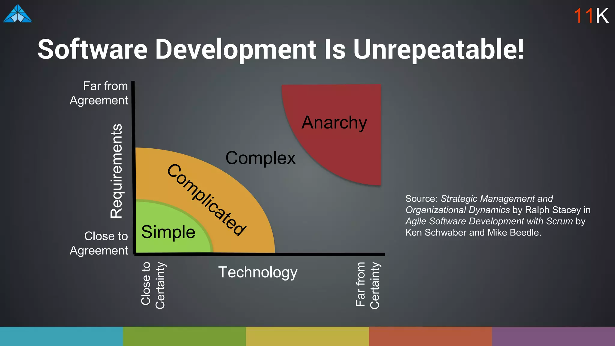 Software Development Is Unrepeatable!
Complex
Anarchy
Technology
Requirements
Far from
Agreement
Close to
Agreement
Closeto
Certainty
Farfrom
Certainty
Source: Strategic Management and
Organizational Dynamics by Ralph Stacey in
Agile Software Development with Scrum by
Ken Schwaber and Mike Beedle.
11K
Simple
 