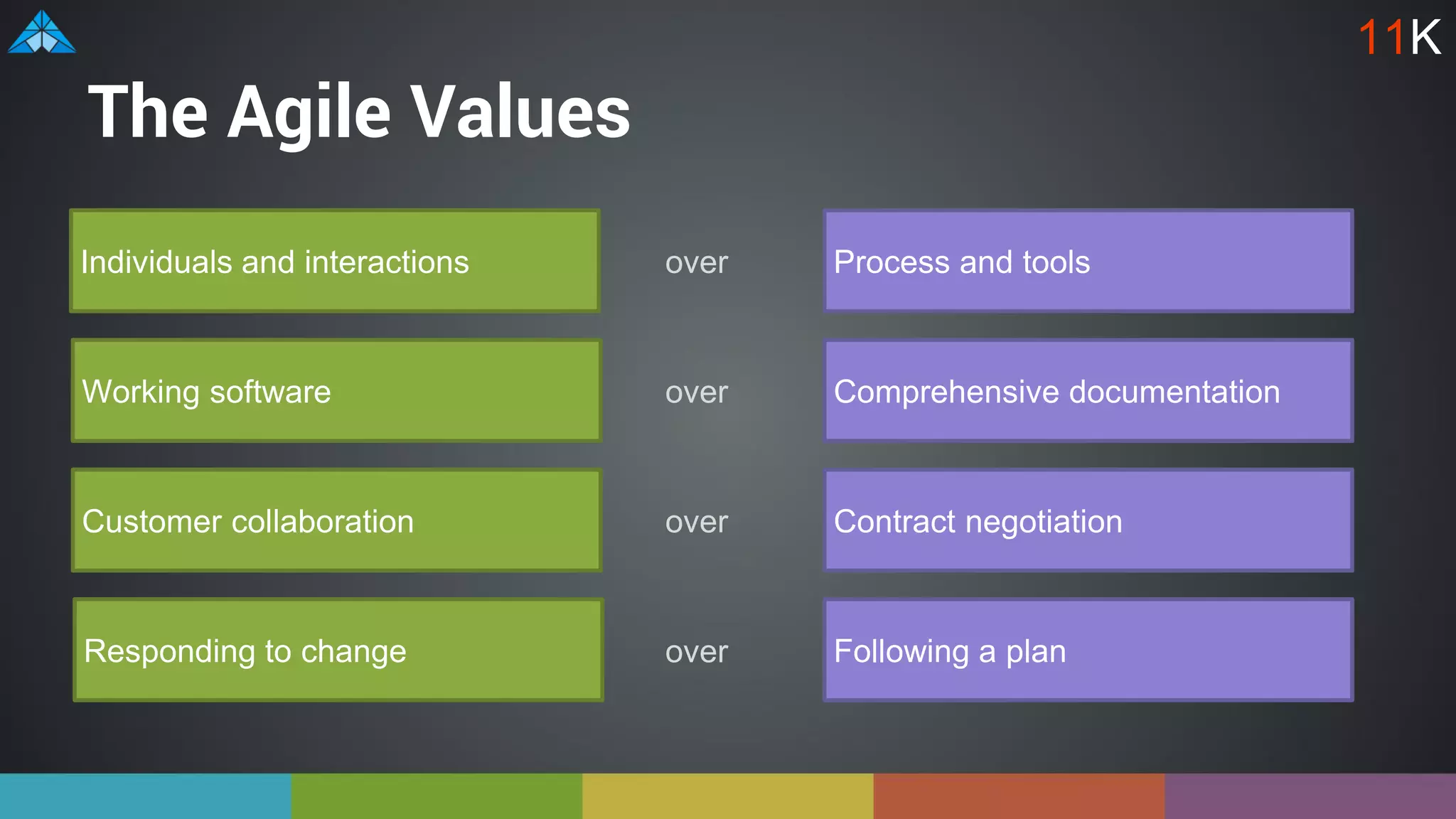 The Agile Values
Process and toolsIndividuals and interactions over
Following a planResponding to change over
Comprehensive documentationWorking software over
Contract negotiationCustomer collaboration over
11K
 