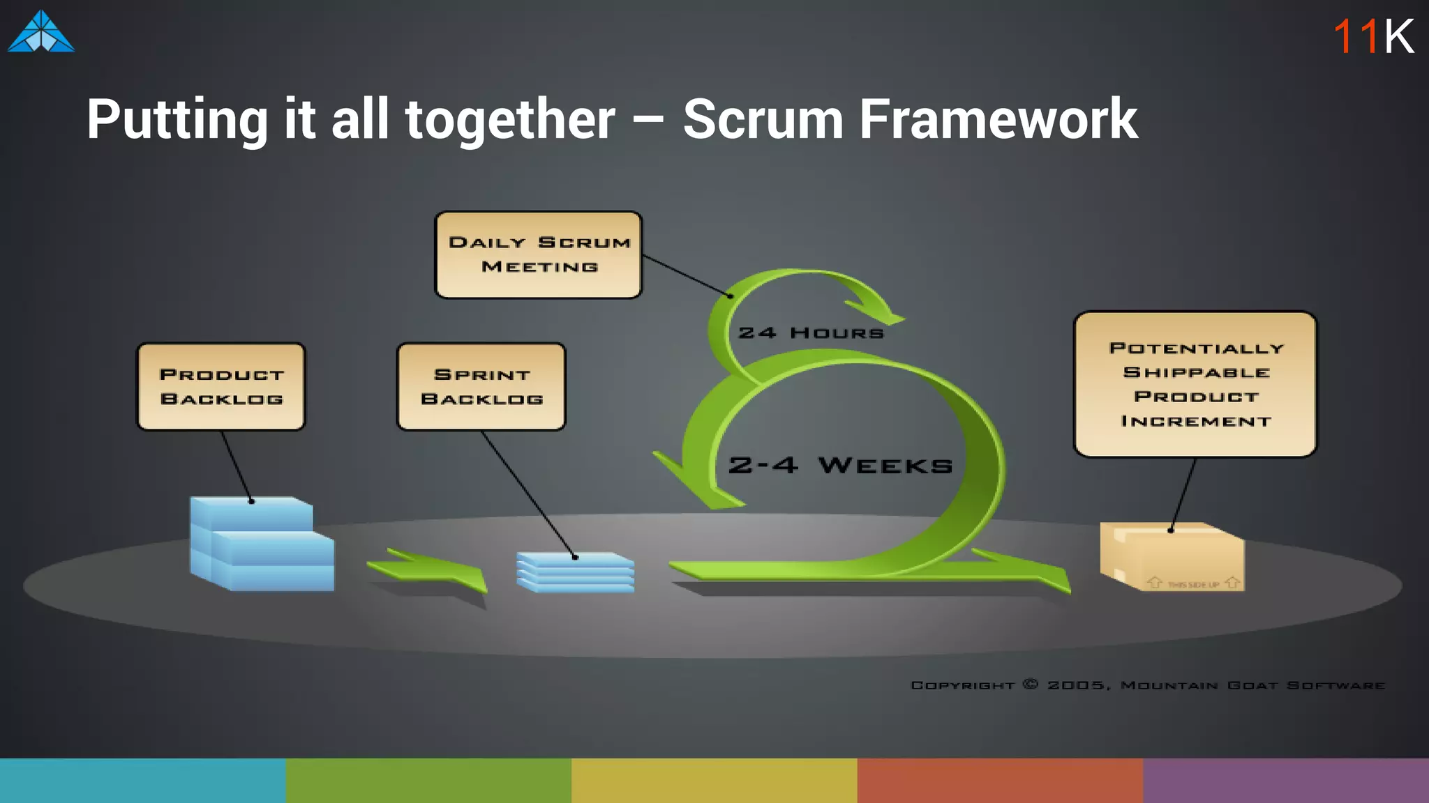Putting it all together – Scrum Framework
11K
 