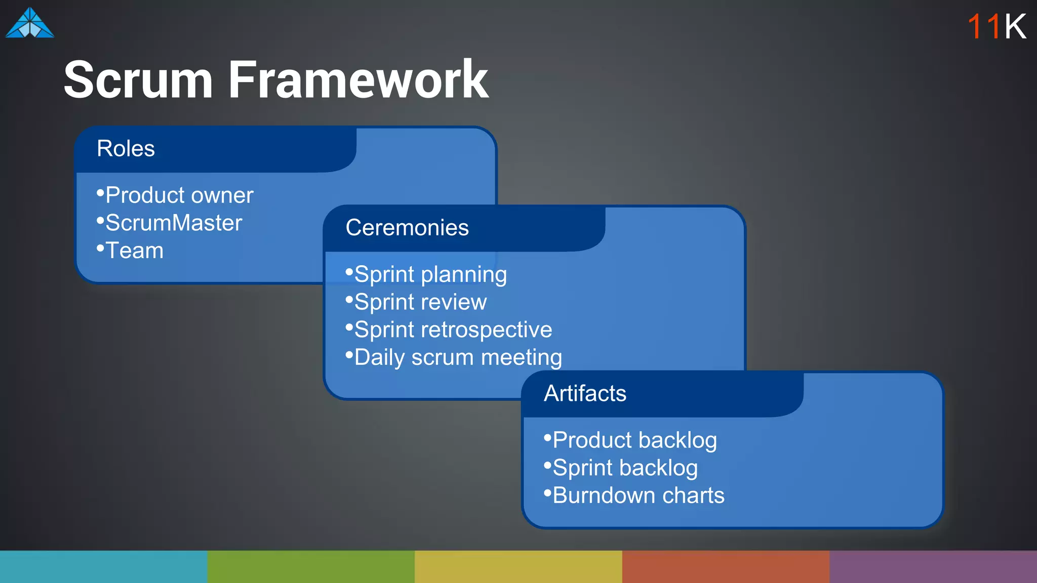 Scrum Framework
•Product owner
•ScrumMaster
•Team
Roles
•Sprint planning
•Sprint review
•Sprint retrospective
•Daily scrum meeting
Ceremonies
•Product backlog
•Sprint backlog
•Burndown charts
Artifacts
11K
 