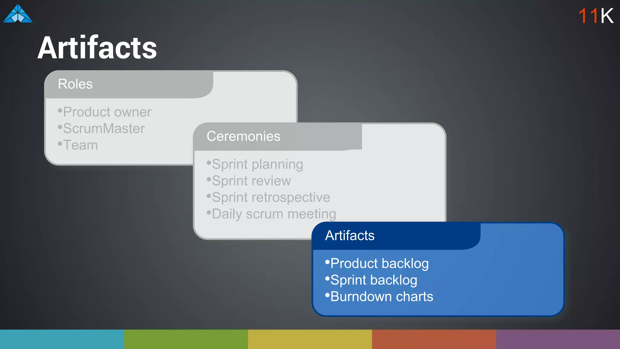 Artifacts
•Product owner
•ScrumMaster
•Team
Roles
•Sprint planning
•Sprint review
•Sprint retrospective
•Daily scrum meeting
Ceremonies
•Product backlog
•Sprint backlog
•Burndown charts
Artifacts
11K
 