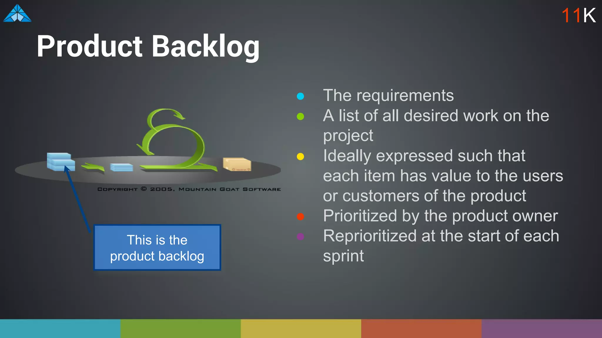 Product Backlog
● The requirements
● A list of all desired work on the
project
● Ideally expressed such that
each item has value to the users
or customers of the product
● Prioritized by the product owner
● Reprioritized at the start of each
sprint
This is the
product backlog
11K
 