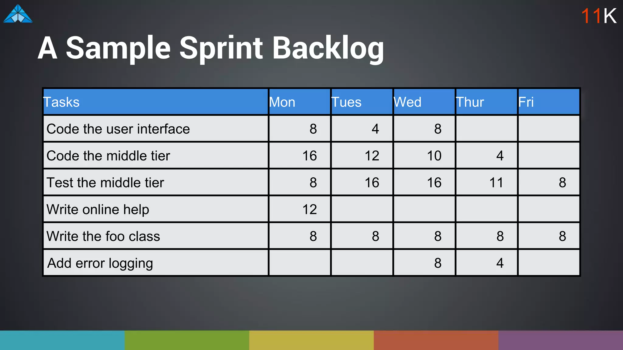 A Sample Sprint Backlog
Tasks
Code the user interface
Code the middle tier
Test the middle tier
Write online help
Write the foo class
Mon
8
16
8
12
8
Tues
4
12
16
8
Wed Thur
4
11
8
4
Fri
8
8
Add error logging
8
10
16
8
8
11K
 