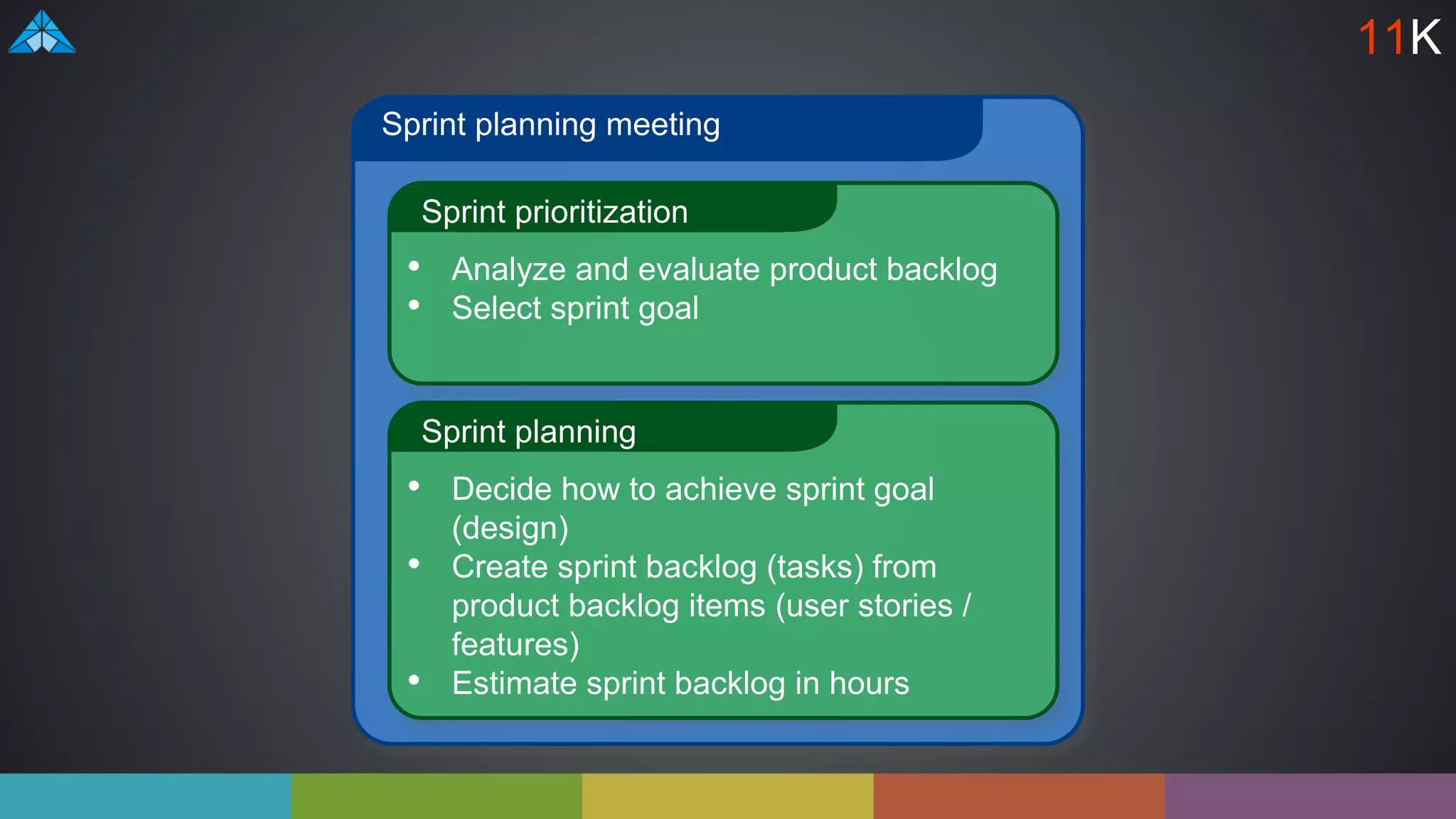 Sprint planning meeting
Sprint prioritization
• Analyze and evaluate product backlog
• Select sprint goal
Sprint planning
• Decide how to achieve sprint goal
(design)
• Create sprint backlog (tasks) from
product backlog items (user stories /
features)
• Estimate sprint backlog in hours
11K
 