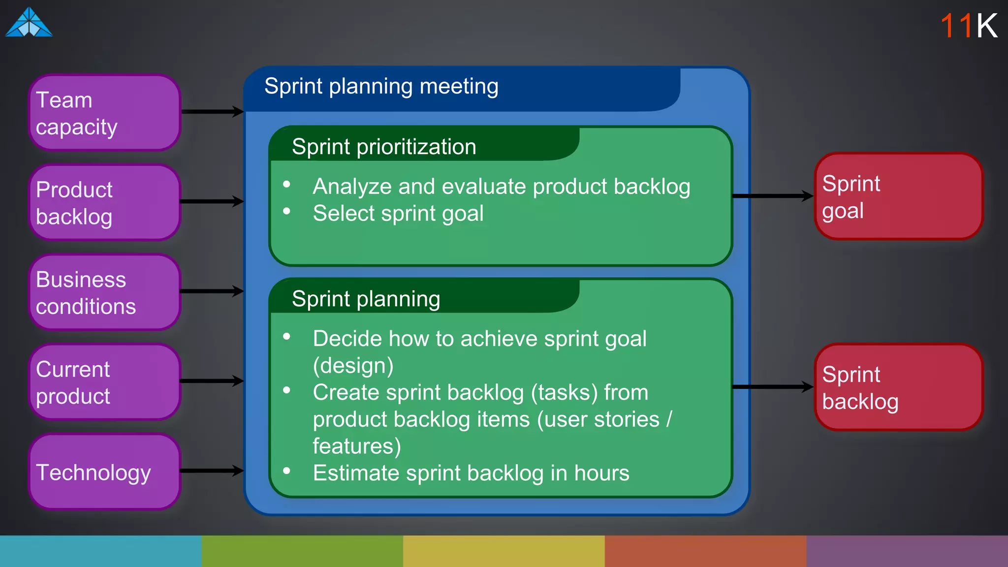 Sprint planning meeting
Sprint prioritization
• Analyze and evaluate product backlog
• Select sprint goal
Sprint planning
• Decide how to achieve sprint goal
(design)
• Create sprint backlog (tasks) from
product backlog items (user stories /
features)
• Estimate sprint backlog in hours
Sprint
goal
Sprint
backlog
Business
conditions
Team
capacity
Product
backlog
Technology
Current
product
11K
 