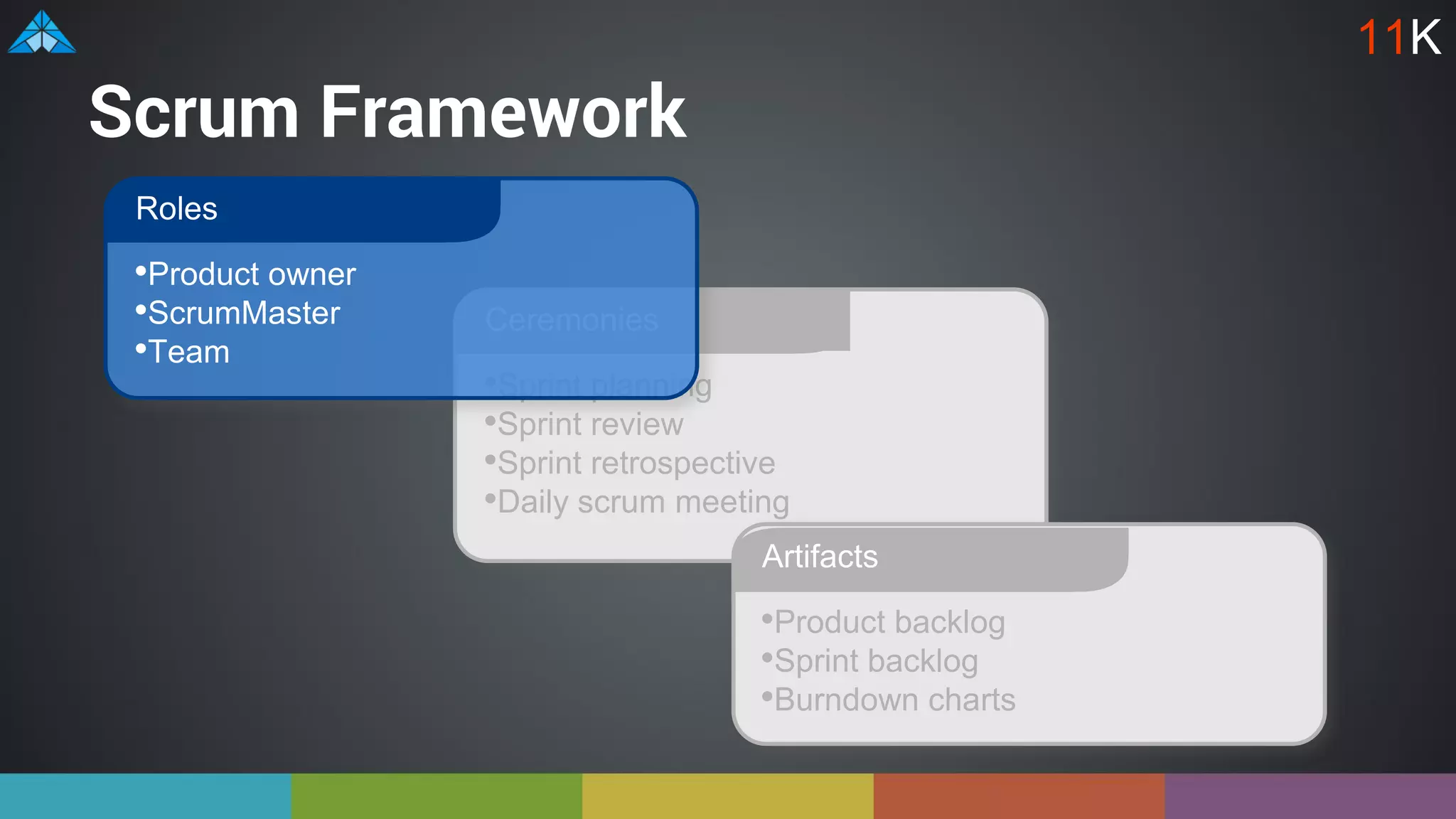 Scrum Framework
•Sprint planning
•Sprint review
•Sprint retrospective
•Daily scrum meeting
Ceremonies
•Product backlog
•Sprint backlog
•Burndown charts
Artifacts
•Product owner
•ScrumMaster
•Team
Roles
11K
 