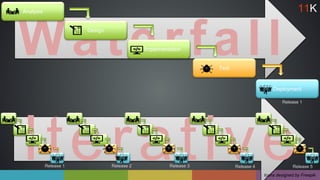 Iterative
11K
Waterfall
Analysis
Design
Implementation
Test
Deployment
Icons designed by Freepik
Release 1 Release 2 Release 3
Release 1
Release 4 Release 5
 