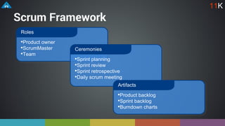 Scrum Framework
•Product owner
•ScrumMaster
•Team
Roles
•Sprint planning
•Sprint review
•Sprint retrospective
•Daily scrum meeting
Ceremonies
•Product backlog
•Sprint backlog
•Burndown charts
Artifacts
11K
 