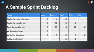 A Sample Sprint Backlog
Tasks
Code the user interface
Code the middle tier
Test the middle tier
Write online help
Write the foo class
Mon
8
16
8
12
8
Tues
4
12
16
8
Wed Thur
4
11
8
4
Fri
8
8
Add error logging
8
10
16
8
8
11K
 