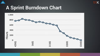 A Sprint Burndown ChartHours
11K
 