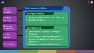 Sprint planning meeting
Sprint prioritization
• Analyze and evaluate product backlog
• Select sprint goal
Sprint planning
• Decide how to achieve sprint goal
(design)
• Create sprint backlog (tasks) from
product backlog items (user stories /
features)
• Estimate sprint backlog in hours
Business
conditions
Team
capacity
Product
backlog
Technology
Current
product
11K
 
