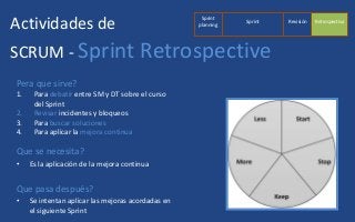 Actividades de
SCRUM - Sprint Retrospective
Pera que sirve?
1. Para debatir entre SM y DT sobre el curso
del Sprint
2. Revisar incidentes y bloqueos
3. Para buscar soluciones
4. Para aplicar la mejora continua
Que se necesita?
• Es la aplicación de la mejora continua
Que pasa después?
• Se intentan aplicar las mejoras acordadas en
el siguiente Sprint
Sprint
planning
RetrospectivaRevisiónSprint
 