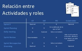 Relación entre
Actividades y roles
DT SM PO Stakeholder
Sprint 0 Opcional Sí Sí Opcional
Sprint Planning Sí Sí
En la definición de lo
que se hará
Daily meeting Sí Opcional Sólo si es invitado
Sprint Review Recomendable Sí Sí
Sólo a la 2ª parte de
la reunión, donde se
hace demo y se pide
aceptación
Sprint Retrospective Sí Sí Sólo si es invitado
Grooming Opcional Sí Sí Opcional
 