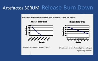 Artefactos SCRUM Release Burn Down
Exemples de desviacions en el Release Burn-down a tenir en compte:
Relea se Burn-down
0
20
40
60
80
100
120
S
p
rin
t
1
S
p
rin
t
2
S
p
rin
t
3
S
p
rin
t
4
S
p
rin
t
5
S
p
rin
t
6
S
p
rin
t
7
Sprints
StoryPoints
L’equip va molt ràpid. Sobren Sprints
Release Burn-down
0
20
40
60
80
100
120
Sprint
1
Sprint
2
Sprint
3
Sprint
4
Sprint
5
Sprint
6
Sprint
7
Sprints
StoryPoints
L’equip va molt lent. Falten Sprints o a l’equio
li passa alguna cosa
 