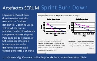 Artefactos SCRUM Sprint Burn Down
Exemples de desviacions en el Sprint Burn-down a tenir en compte:
Sprint Burn-down
0
20
40
60
80
100
120
Dia 1 Dia 2 Dia 3 Dia 4 Dia 5
Dies
HoresLes tasques assignades al Sprint s’estan
resolent molt ràpidament. L’equip va fer una
estimació “pessimista”. Probablement no s’ha
triat el nombre suficient d’items del Product
Backlog. Caldria afegir-ne més
Sprint Burn-down
0
20
40
60
80
100
120
Dia 1 Dia 2 Dia 3 Dia 4 Dia 5
Dies
Hores
Les tasques s’estan resolent molt lentament.
L’equip va fer una estimació “optimista”. Cal
renegociar el Sprint amb el PO. Cal treure
tasques
El gráfico de Sprint Burn-
down muestra en todo
momento re “trabajo
pendiente”, y permite ver la
velocidad a la que se
resuelven las funcionalidades
comprometidas en el sprint.
Para cada día de iteración el
SM incorpora el total de
horas de tareas en las
diferentes columnas de
trabajo pendiente o en curso
Usualmente el gráfico se actualiza después de llevar a cabo la reunión diária
 
