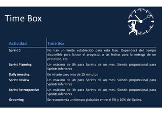 Artefactos SCRUM
• Product Backlog
Lista de User Stories
Sólo uno
Responsable: PO
 