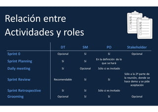 Roles - Scrum Master
El Scrum Master NO es el Project Manager.
Es el enlace entre el DT y el PO
• Es un coach/mentor para los componentes del Development Team, (DT)
• Proporciona soporte al DT y resuelve los problemas
• Modera las reuniones de que es responsable
• Reporta, archiva y lleva registro
• Propone, promueve y potencia mejoras sobre el proceso y sobre el Scrum Team
Donde participa:
Lo veremos mas tarde
De que es responsable:
Lo veremos mas tarde
 