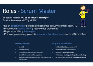 Roles
Development Team
Entre 3 y 9 personas, sin contar el PO ni el SM
Todos los componentes del equipo deberían estar en
contacto directo entre ellos y con el SM
• Es flexible
• Está auto-organitzado
• Es multidisciplinar
Donde participa:
Lo veremos mas tarde
De que es responsable:
Lo veremos mas tarde
És un equipo!!! No un grupo de trabajo
 