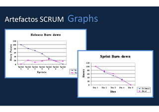 User Stories
Las User Stories son fichas que explican el
detalle funcional de cada ítem del Product
Backlog
Incluyen información descriptiva
Prioridad
Criterios de aceptación
“Peso” en forma de Story Points
 