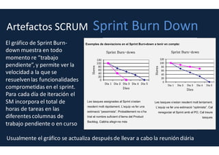 Story Points
Un Story Point es la forma de consensuar el
esfuerzo para construir una funcionalidad dada
 