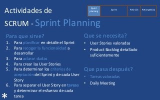 Actividades de
SCRUM - Sprint Planning
Para que sirve?
1. Para planificar en detalle el Sprint
2. Para recoger la funcionalidad a
desarrollar
3. Para aclarar dudas
4. Para crear las User Stories
5. Para determinar los criterios de
aceptación del Sprint y de cada User
Story
6. Para separar el User Story en tareas
y determinar el esfuerzo de cada
tarea
Que se necesita?
• User Stories valoradas
• Product Backlog detallado
suficientemente
Que pasa después?
• Tareas valoradas
• Daily Meeting
Sprint
planning
RetrospectivaRevisiónSprint
 