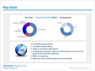 Key facts
 6 manufacturing centres
 16 regional sales offices
 Sales to more than 200 nations
 A significant majority of sales are influenced by more than 100
governments and their agencies
 R&D in 4 countries
 More than 300 qualified engineers and scientists
Revenue 2016: £526m
USA
RoW
Europe
By sector By geography
Transportation
Military &
Emergency Responders
Ports & Borders
Critical
infrastructure
Smiths Detection: an introduction │ 7
 