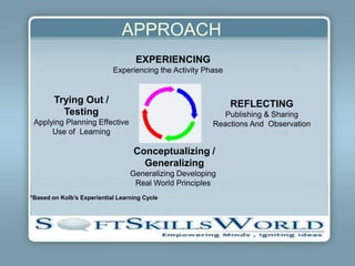 APPROACH
                                    EXPERIENCING
                            Experiencing the Activity Phase


        Trying Out /                                          REFLECTING
          Testing                                          Publishing & Sharing
 Applying Planning Effective                            Reactions And Observation
      Use of Learning

                                   Conceptualizing /
                                     Generalizing
                                  Generalizing Developing
                                   Real World Principles
*Based on Kolb’s Experiential Learning Cycle
 