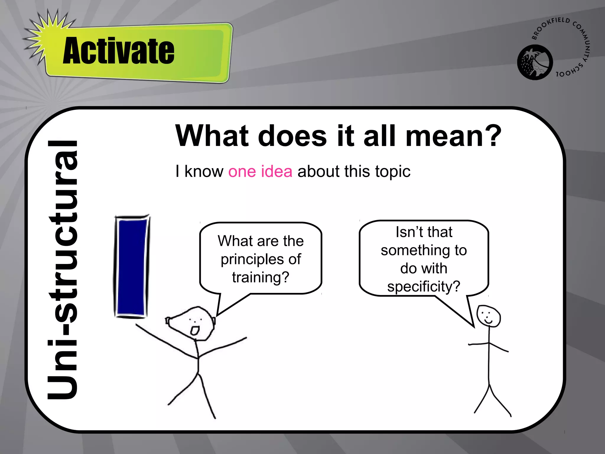 Activate
    Initiate

                 What does it all mean?
Uni-structural

                 I know one idea about this topic


                                              Isn’t that
                      What are the
                                            something to
                      principles of
                                               do with
                        training?
                                             specificity?
 