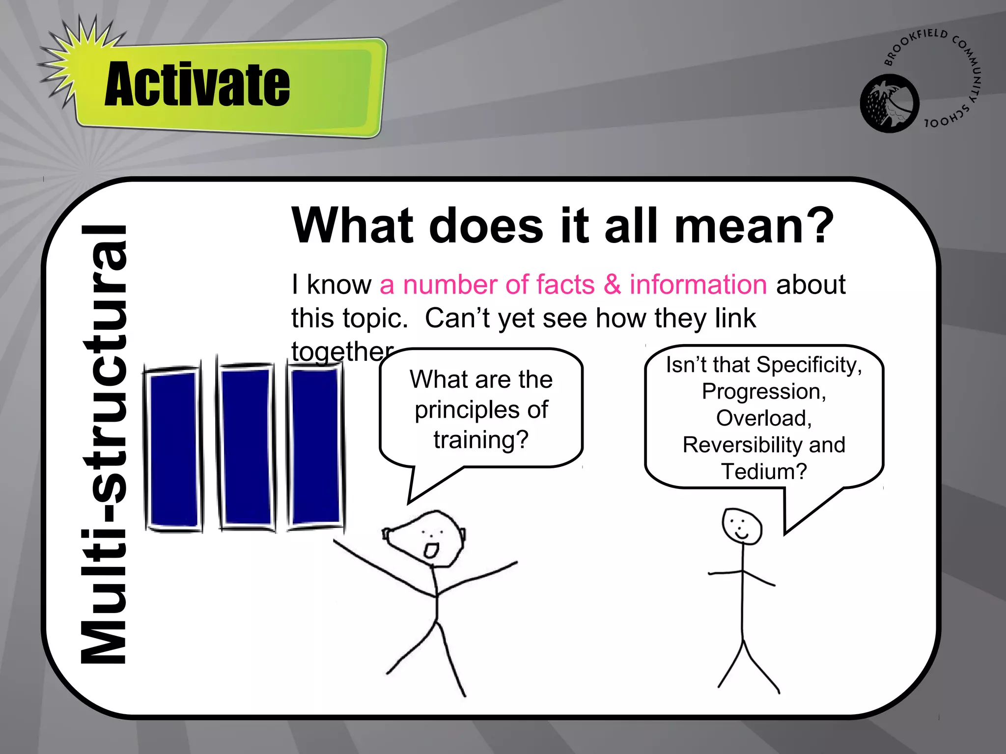 Activate
     Initiate

                   What does it all mean?
Multi-structural

                   I know a number of facts & information about
                   this topic. Can’t yet see how they link
                   together.                      Isn’t that Specificity,
                              What are the              Progression,
                              principles of              Overload,
                                training?              Reversibility and
                                                          Tedium?
 