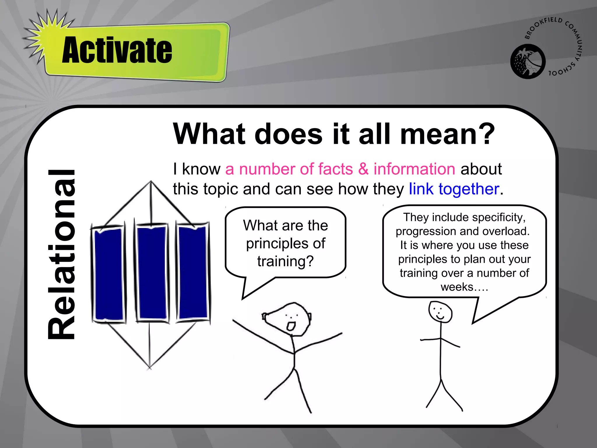 Activate
   Initiate

             What does it all mean?
             I know a number of facts & information about
Relational


             this topic and can see how they link together.
                                             They include specificity,
                      What are the         progression and overload.
                      principles of         It is where you use these
                        training?          principles to plan out your
                                            training over a number of
                                                     weeks….
 