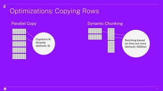 Dynamic Chunking
Optimizations: Copying Rows
13
Parallel Copy
Batching based
on time not rows
(default: 500ms)
Copied in N
threads
(default: 4)
 