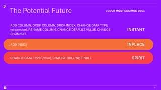 The Potential Future
20
ADD COLUMN, DROP COLUMN, DROP INDEX, CHANGE DATA TYPE
(expansion), RENAME COLUMN, CHANGE DEFAULT VALUE, CHANGE
ENUM/SET
INSTANT
INPLACE
SPIRIT
ADD INDEX
CHANGE DATA TYPE (other), CHANGE NULL/NOT NULL
vs OUR MOST COMMON DDLs
 