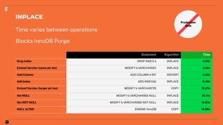 INPLACE
Time varies between operations
Blocks InnoDB Purge
5
Production
Safe
Statement Algorithm Time
Drop Index DROP INDEX b INPLACE 0.00s
Extend Varchar (same ptr len) MODIFY b VARCHAR(61) INPLACE 0.00s
Add Column ADD COLUMN d INT INSTANT 0.08s
Add Index ADD INDEX(b) INPLACE 8.49s
Extend Varchar (larger ptr len) MODIFY b VARCHAR(70) COPY 16.23s
Set NULL MODIFY b VARCHAR(60) NULL INPLACE 18.74s
Set NOT NULL MODIFY b VARCHAR(60) NOT NULL INPLACE 18.83s
NULL ALTER ENGINE=InnoDB COPY 18.88s
 