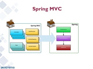 Spring MVC
 