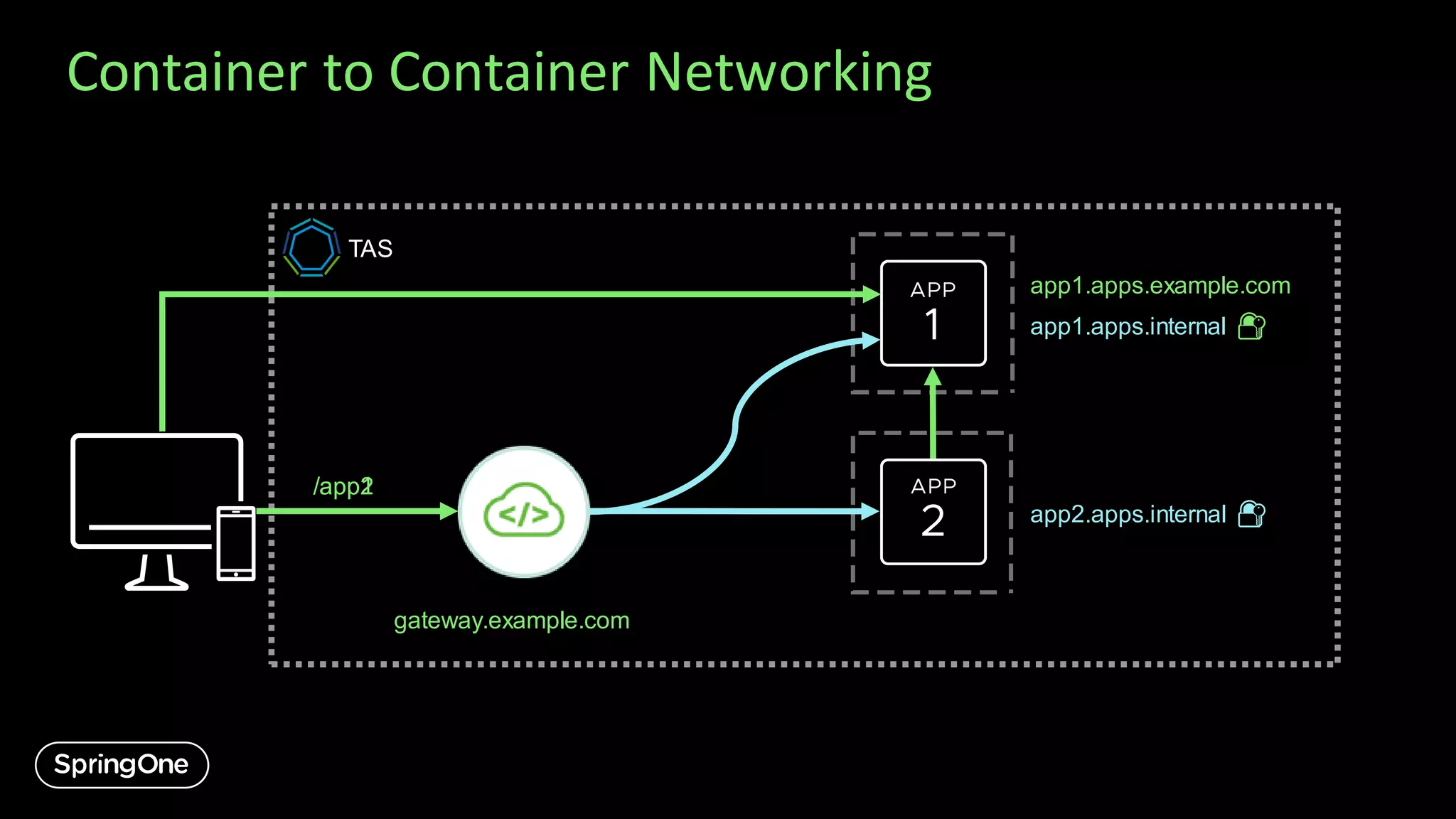 Container to Container Networking
app1.apps.example.com
app1.apps.internal 🔐
app2.apps.internal 🔐
/app1/app2
gateway.example.com
TAS
 