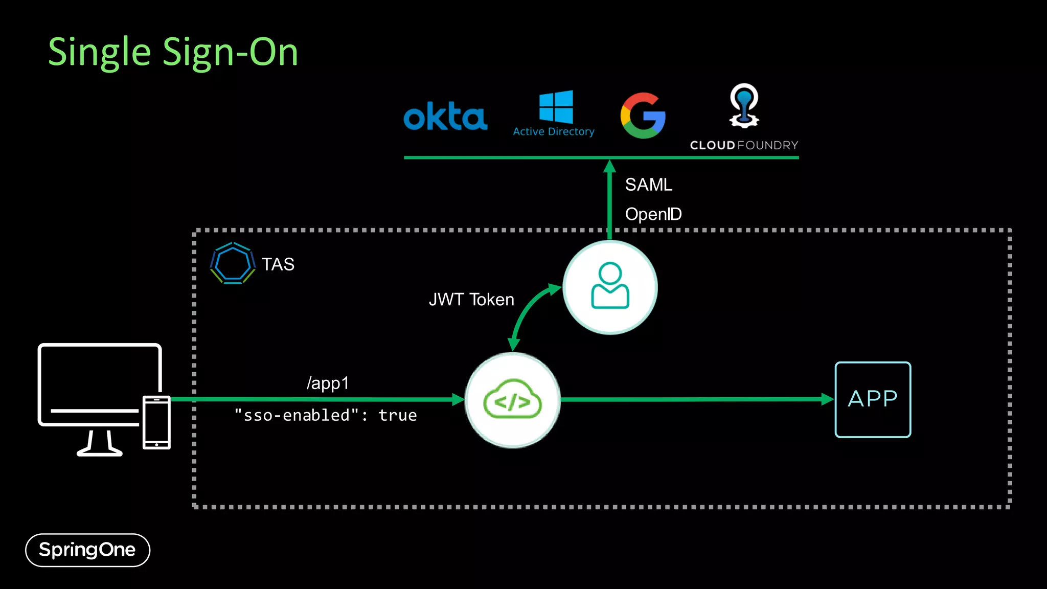 Single Sign-On
/app1
"sso-enabled": true
SAML
OpenID
JWT Token
TAS
 