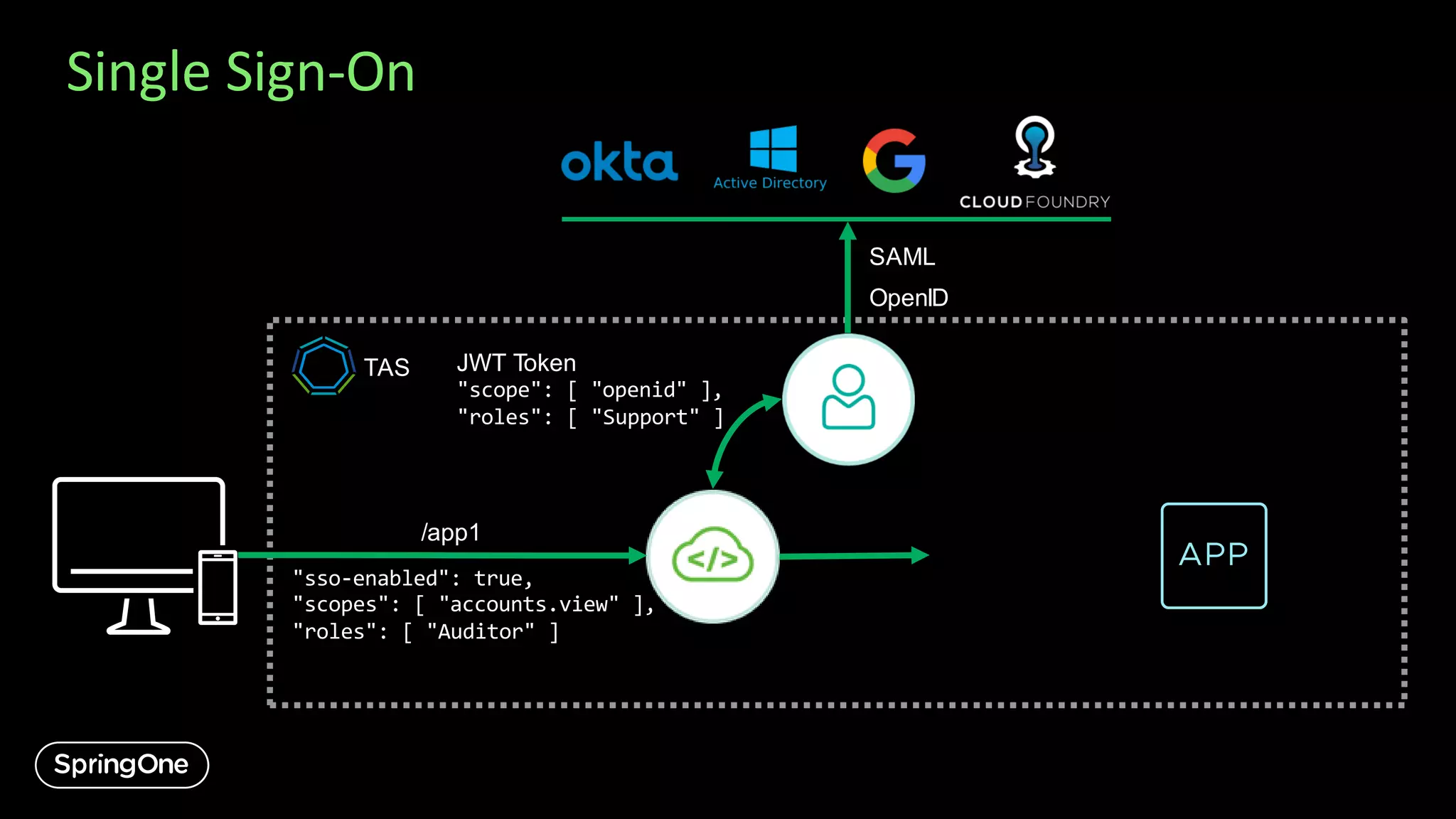Single Sign-On
/app1
"sso-enabled": true,
"scopes": [ "accounts.view" ],
"roles": [ "Auditor" ]
SAML
OpenID
JWT Token
"scope": [ "openid" ],
"roles": [ "Support" ]
TAS
❌
 