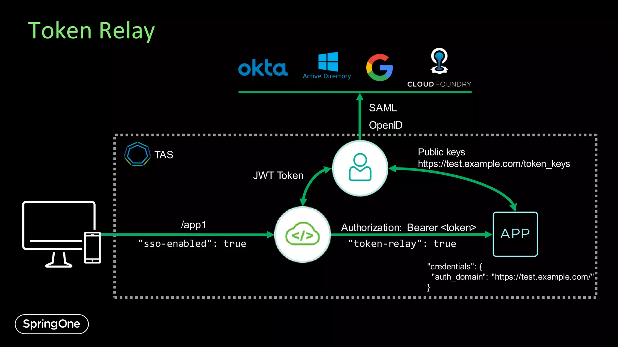 Token Relay
/app1
"sso-enabled": true
SAML
OpenID
JWT Token
TAS
"token-relay": true
Authorization: Bearer <token>
"credentials": {
"auth_domain": "https://test.example.com/"
}
Public keys
https://test.example.com/token_keys
 