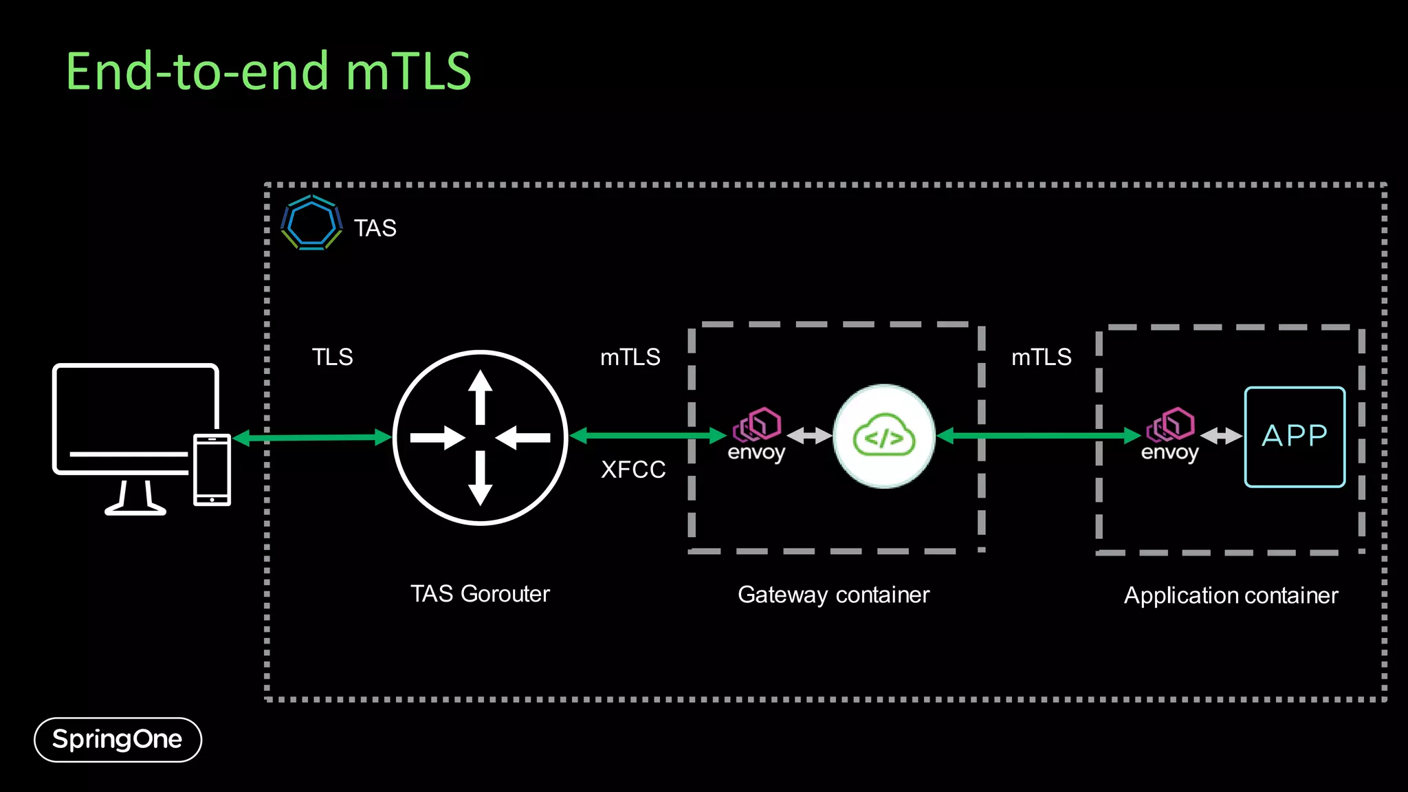End-to-end mTLS
🤝
TLS
TAS Gorouter
🤝
mTLS
Gateway container Application container
🤝
mTLS
TAS
XFCC
 
