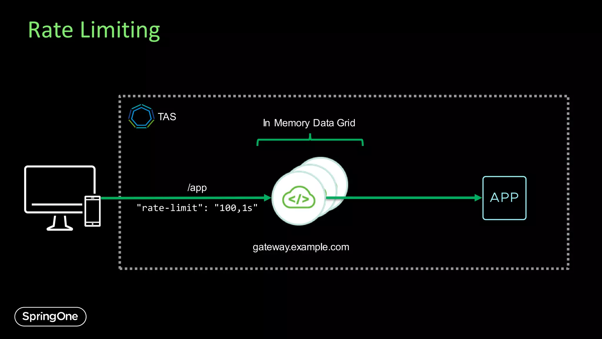 Rate Limiting
/app
TAS
"rate-limit": "100,1s"
gateway.example.com
In Memory Data Grid
 
