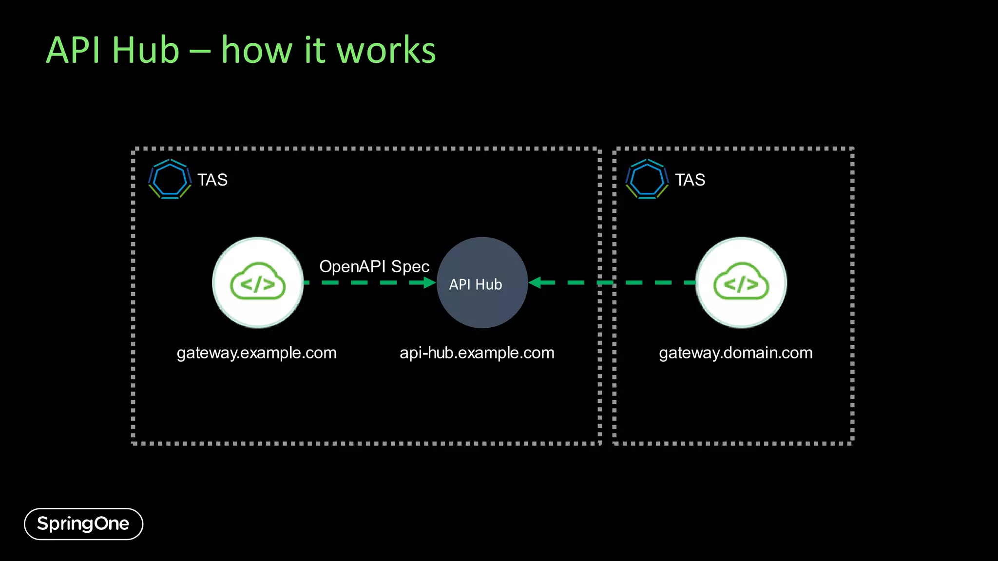 API Hub – how it works
gateway.example.com
TAS
api-hub.example.com gateway.domain.com
TAS
OpenAPI Spec
API Hub
 