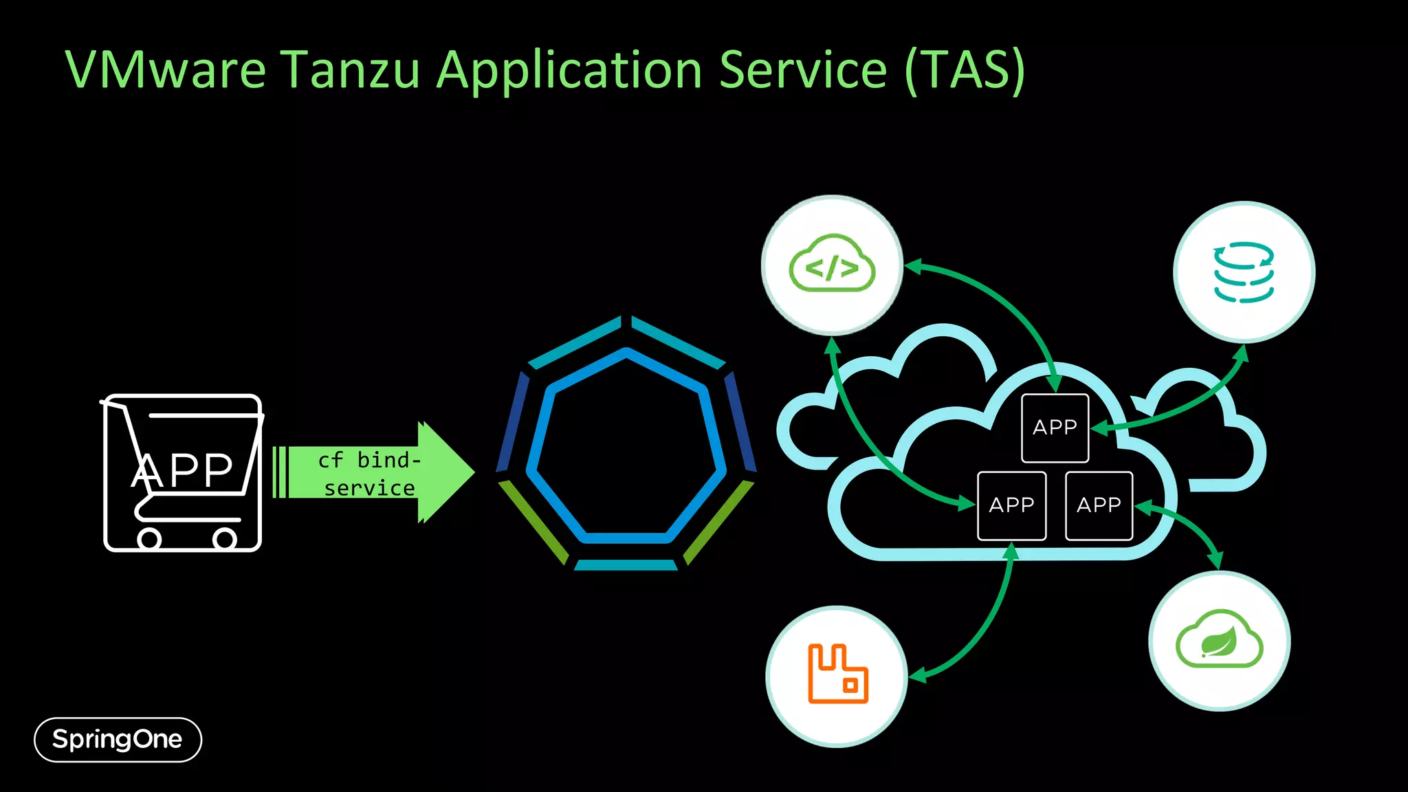 VMware Tanzu Application Service (TAS)
cf push
cf create-
service
cf bind-
service
 